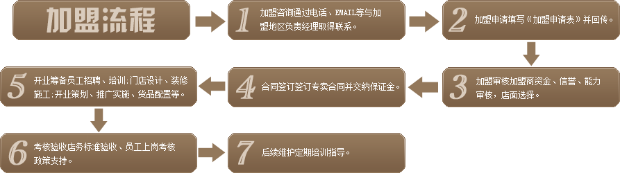 加盟流程