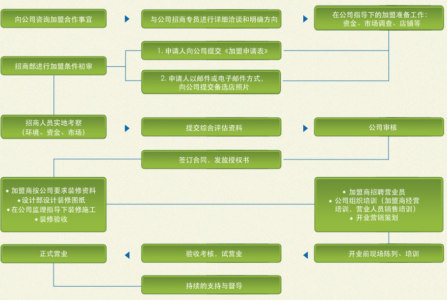提籁雅加盟流程 提籁雅加盟流程