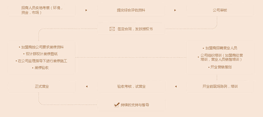 登喜鸟家纺加盟流程