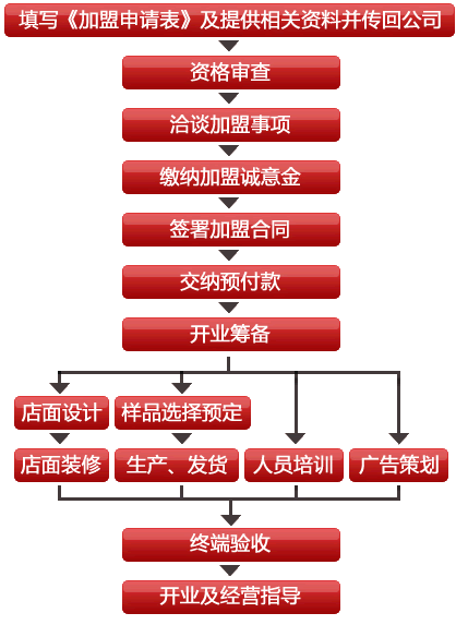 红蜻蜓家纺-加盟流程