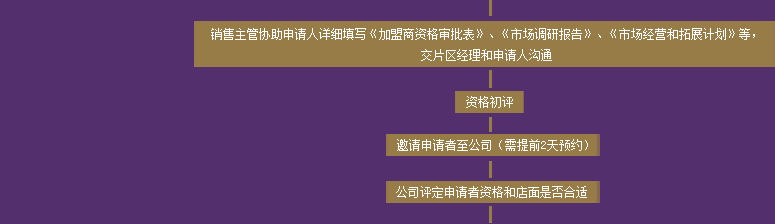 尚玛可家纺加盟流程