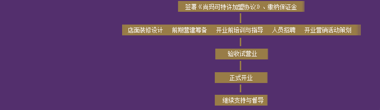 尚玛可家纺加盟流程