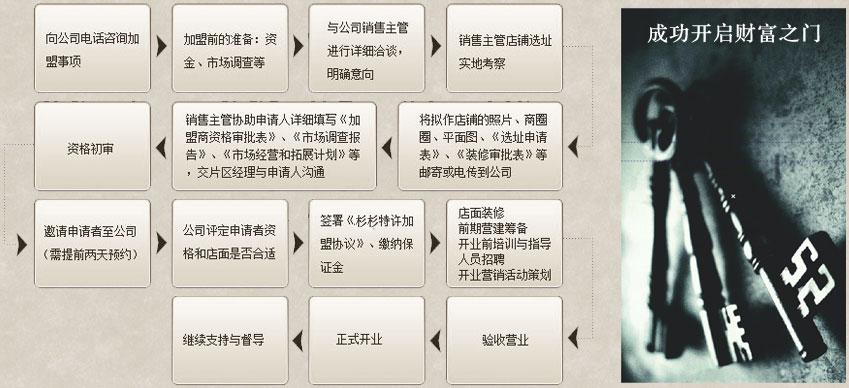 杉杉家纺加盟支持